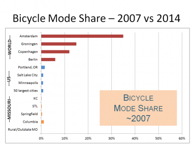 Bicycle Mode Share in Missouri vs the U.S. vs World Cities, 2007