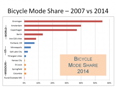 Bicycle Mode Share in Missouri vs the U.S. vs World Cities, 2014